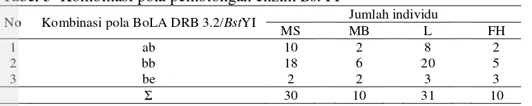 Tabel 5  Kombinasi pola pemotongan enzim BstYI 