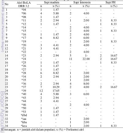Tabel 8  Variasi alel BoLA DRB 3.2 pada populasi sapi madura, limousin dan FH 