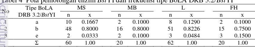 Tabel 4  Pola pemotongan enzim BstYI dan frekuensi tipe BoLA DRB 3.2/BstYI 