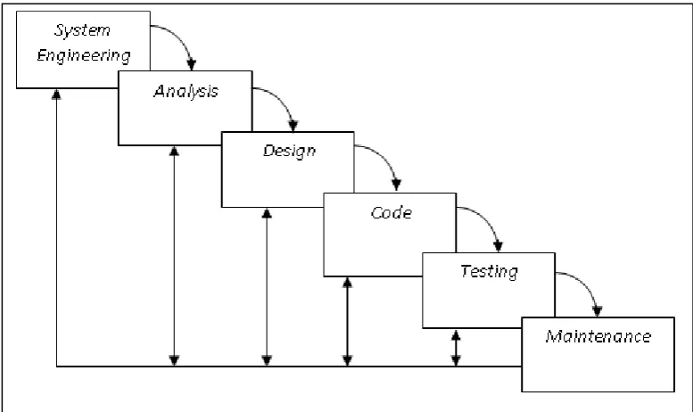 Gambar 1 Model Waterfall (Presman,1992). 