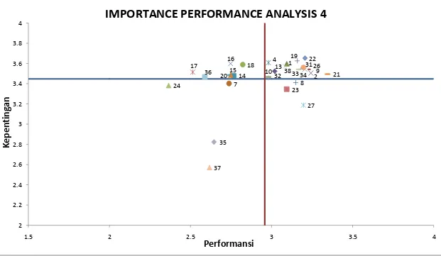 Gambar 5.2 Importance Performance Analysis