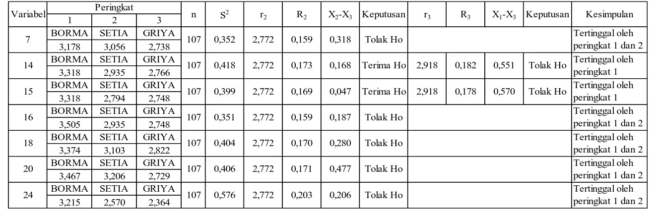 Tabel 5.20  Uji Duncan Toserba GRIYA Peringkat 3 