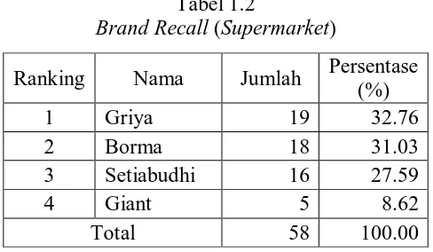 Tabel 1.2  Brand Recall (Supermarket