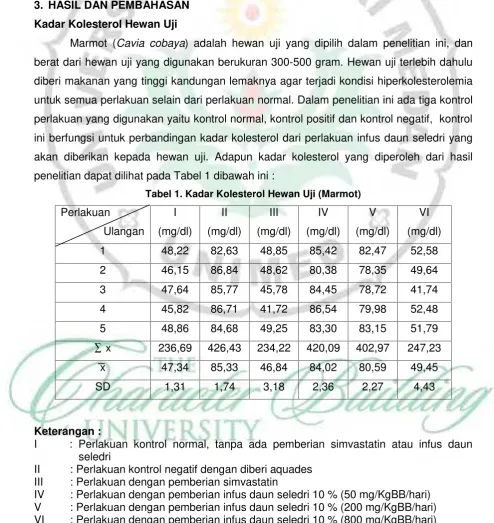 Tabel 1. Kadar Kolesterol Hewan Uji (Marmot)