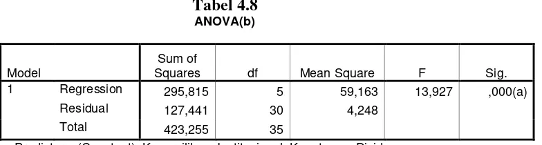 Tabel 4.8 ANOVA(b) 