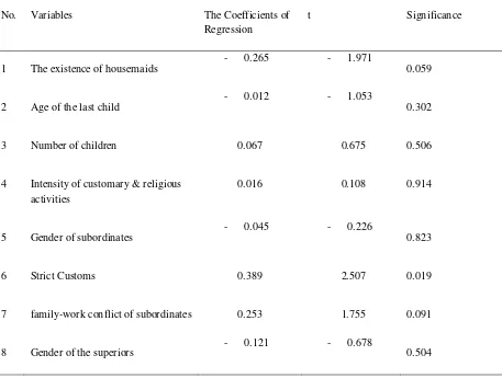 Table 5:   The Coefficients of Regression of the Influence of demographic, social and cultural factors on the perceptions of superiors about work-family conflict experienced by the subordinates 