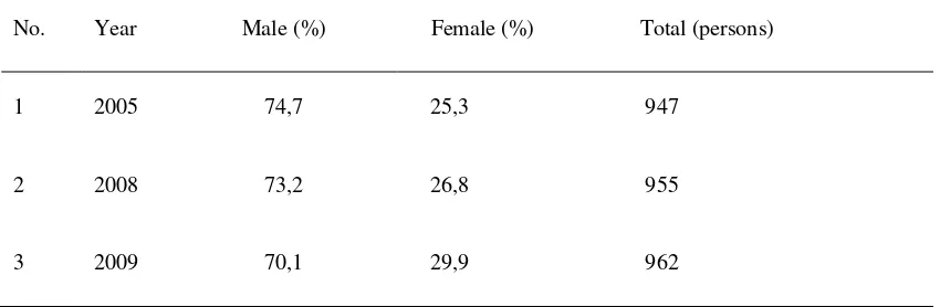 Table 1: Number of Echelon I, II, III and IV based on Gender, Bali Provincial Government in                   2005, 2008 and 2009 (%, people) 