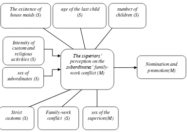 Figure 1 : Framework of the Influence of Superiors‟ Perception on the Family-Work Conflict of 