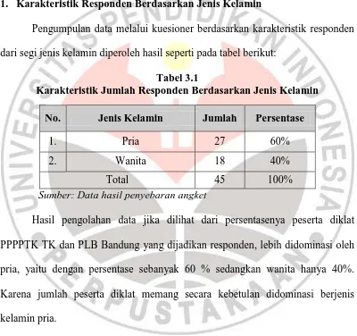 Tabel 3.1  Karakteristik Jumlah Responden Berdasarkan Jenis Kelamin 