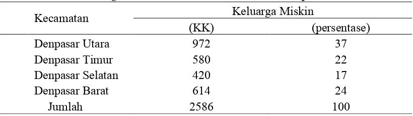 Tabel 1. Jumlah Keluarga Miskin Per Kecamatan Di Kota Denpasar Tahun 2011 