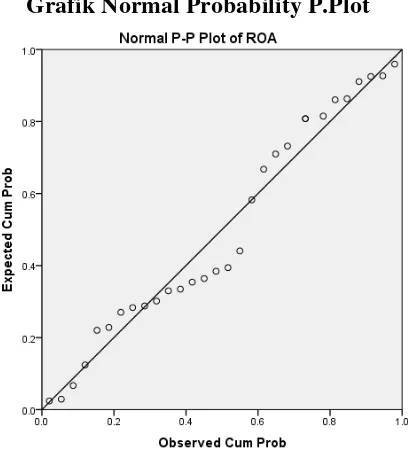Grafik Normal Probability P.Plot 