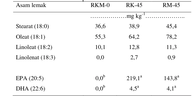 Tabel 9  Pengaruh ransum dengan CGKK atau CMEK terhadap konsentrasi asam  
