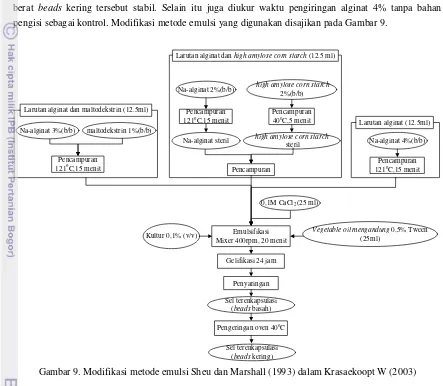 Gambar 9. Modifikasi metode emulsi Sheu dan Marshall (1993) dalam Krasaekoopt W (2003)  