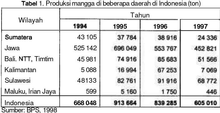 Tabel 1. Produksi mangga di beberapa daerah di lndonesia (ton) 