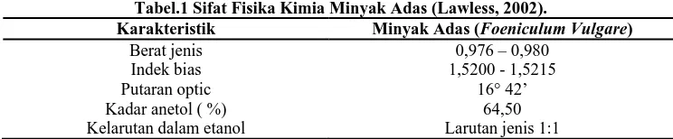 Tabel.1 Sifat Fisika Kimia Minyak Adas (Lawless, 2002). Minyak Adas (Foeniculum Vulgare) 0,976 – 0,980 