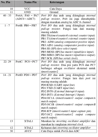 Tabel 2.1 Fungsi Pin ATmega16 