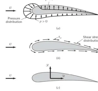 Figure 2.1: Aerodynamic flow of a MPV 