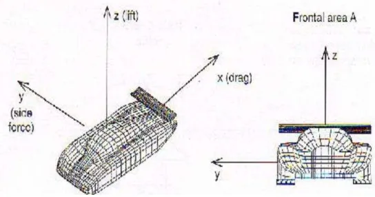 Figure 2.3: Shear force and Pressure acting on the surface body 