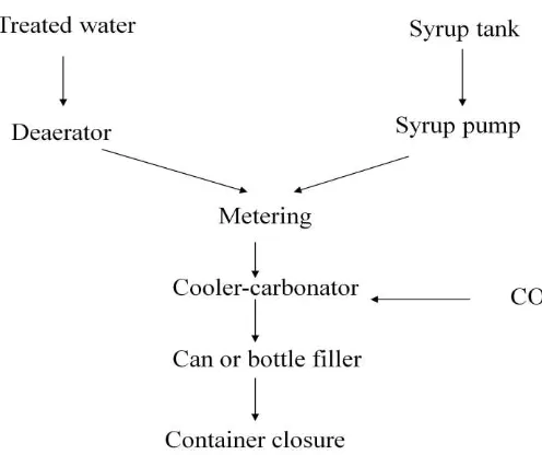 Gambar 2. Proses singkat pembuatan minuman ringan berkarbonasi (Sugiyono, 1997) 
