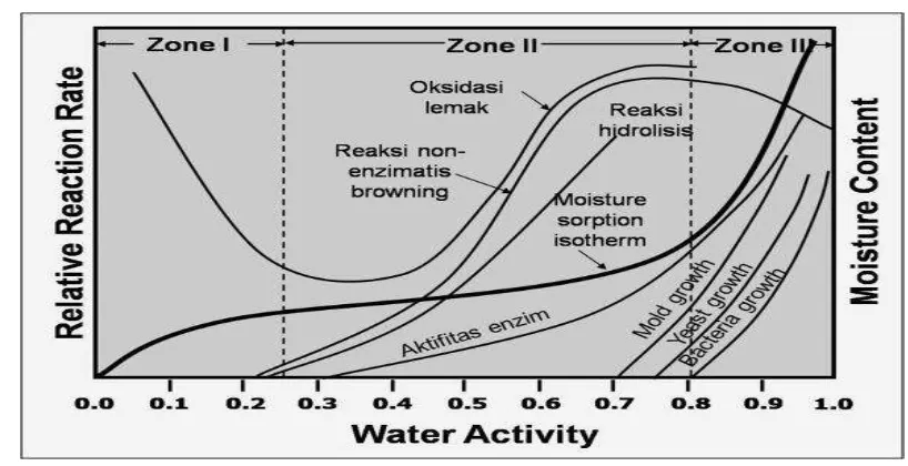 Gambar 3. Hubungan aktivitas air (aw) dengan laju kerusakan produk pangan  (Labuza, 1982) 