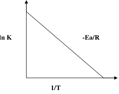 Gambar 4. Kurva hubungan nilai ln k dengan slope (-Ea/RT) pada persamaan Arrhenius 