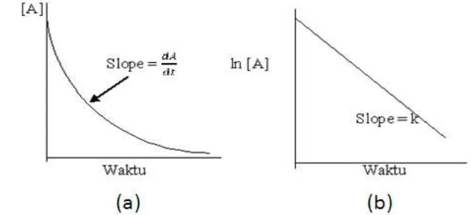 Gambar 6.   (a)  Grafik hubungan waktu dan perubahan mutu ordo satu  (b) Grafik hubungan waktu dan logaritma perubahan mutu ordo satu (Arpah dan Rahayu, 2003)  