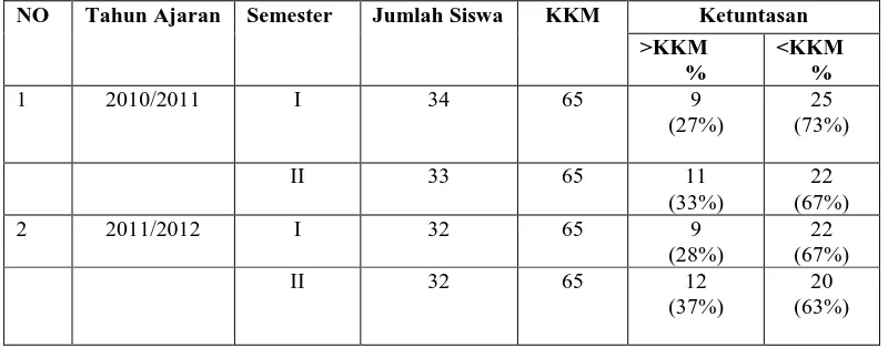 Tabel 1: Nilai KKM Kelas V Pelajaran Sains Semester I dan II Tahun 