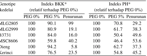 Tabel 3. Indeks potensial tumbuh maksimum (PTM) dan indeks dayaberkecambah (DB) yang dapat digunakan sebagai peubah untukmenduga tanggap genotipe kedelai terhadap cekaman kekeringanyang disimulasikan dengan polietilena glikol (PEG)