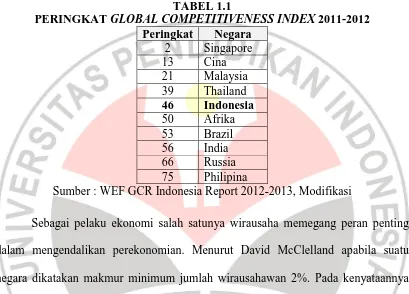 TABEL 1.1 GLOBAL COMPETITIVENESS INDEX 