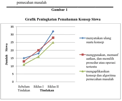 Gambar 1 Grafik Peningkatan Pemahaman Konsep Siswa 