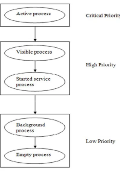 Gambar 2.5 Prioritas aplikasi berdasarkan activity 