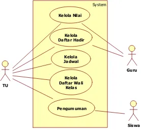 Gambar 4.1 Usecase Diagram Sistem Informasi Akademik Yang Berjalan 