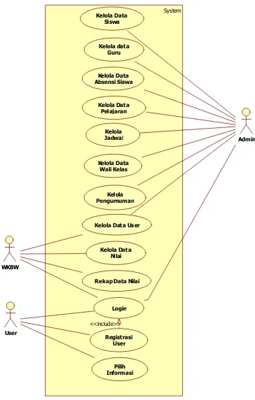 Gambar 4.7 Use Case Diagram Sistem Informasi Akademik yang Diusulkan