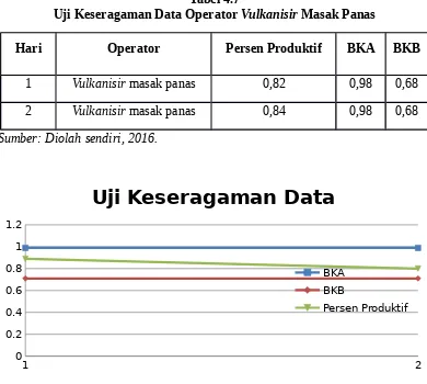 Uji Keseragaman Data Operator Tabel 4.7Vulkanisir Masak Panas