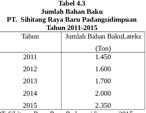 Tabel 4.3Jumlah Bahan Baku