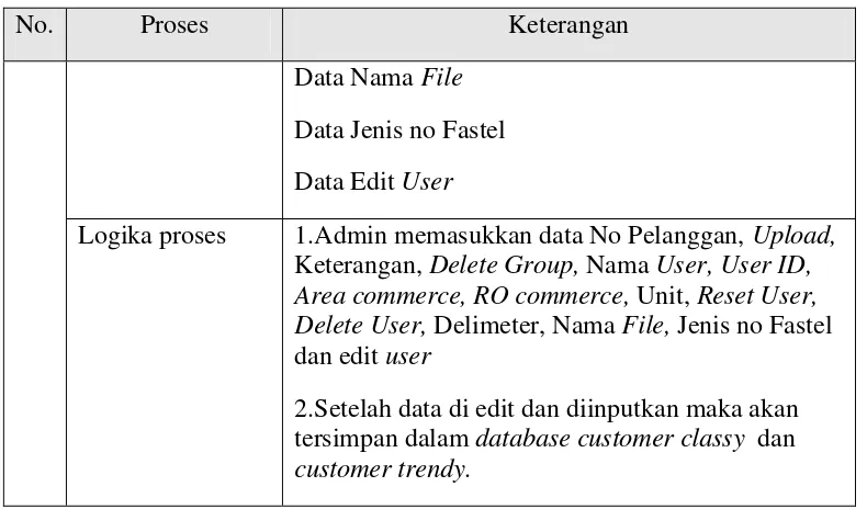 Tabel 3.3  Spesifikasi Proses DFD Level 2 Proses 1 