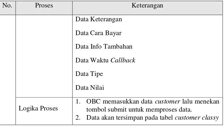 Tabel 3.7 Spesifikasi Proses DFD Level 2 Proses 5 