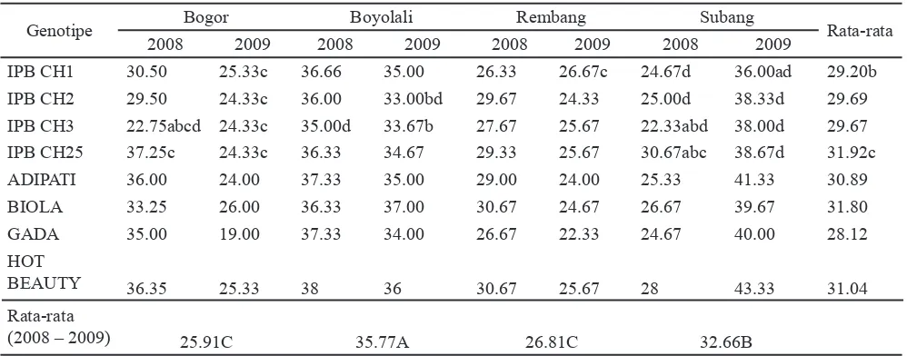 Tabel 2. Analisis ragam gabungan 8 cabai hibrida pada empat lokasi dalam dua tahun