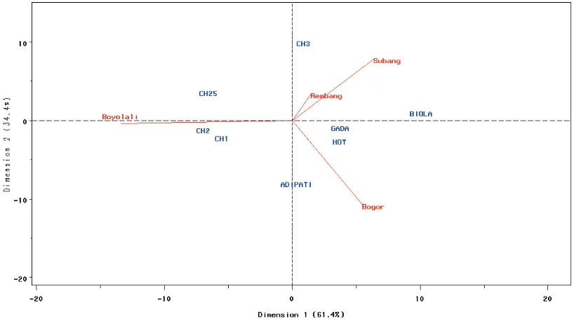 Gambar 1. Biplot pengaruh interaksi model AMMI2 untuk data hasil cabai hibrida (kesesuaian model 95.8%)