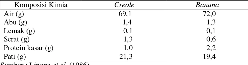Tabel 1. Komposisi kimia umbi garut kultivar creole dan kultivar banana per   100 g bahan 