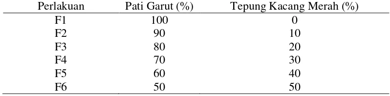 Tabel 8. Formulasi pati garut dan kacang merah dalam pembuatan flakes 