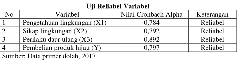 Tabel 4.6 Uji Reliabel Variabel 