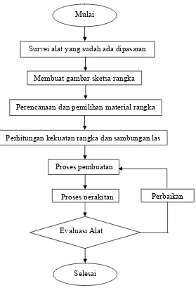 Gambar. 3.2 Flow Chart Perencanaan dan Perhitungan. 