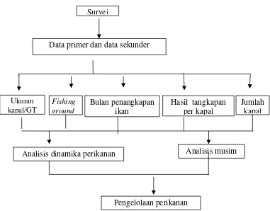Gambar 3  Diagram alir penelitian dinamika perikanan purse seine di PPN Pekalongan. 