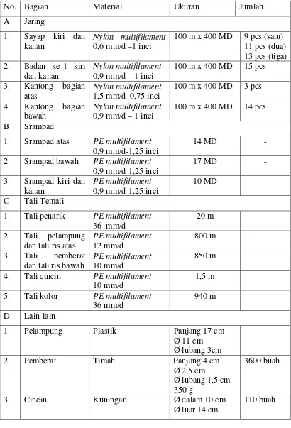 Tabel 2   Contoh spesifikasi jaring purse seine di Pekalongan 