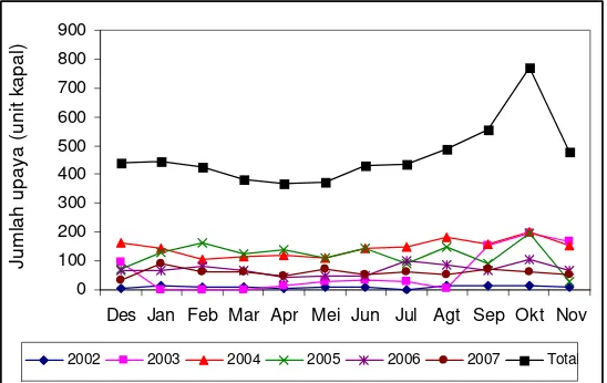 Gambar 7 Perkembangan hasil tangkapan purse seine yang didaratkan di PPN.                   Pekalongan, tahun 2002 – 2007