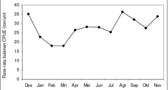 Gambar 9  Rata-rata CPUE bulanan hasil tangkapan purse seine yang didaratkan                     di PPN Pekalongan, tahun 2002-2007 