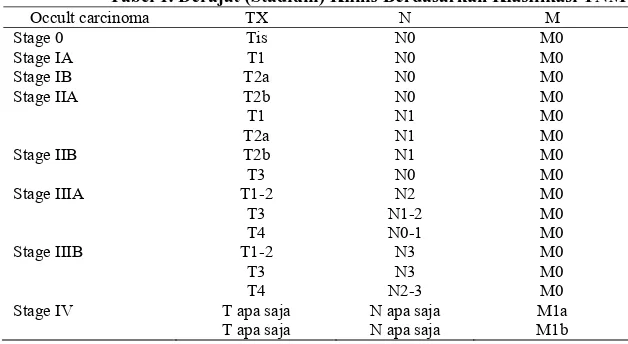Tabel 1. Derajat (Stadium) Klinis Berdasarkan Klasifikasi TNM Occult carcinoma 
