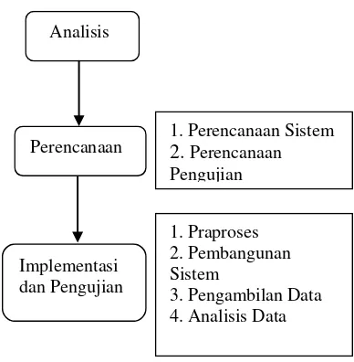 Gambar 3 Tahapan metode penelitian. 