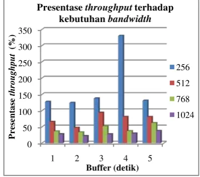 Gambar 9 Grafik rata-rata throughput tanpa 